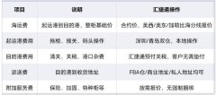 美国DDP物流费用全拆解：海运费+关税+派送费怎么算